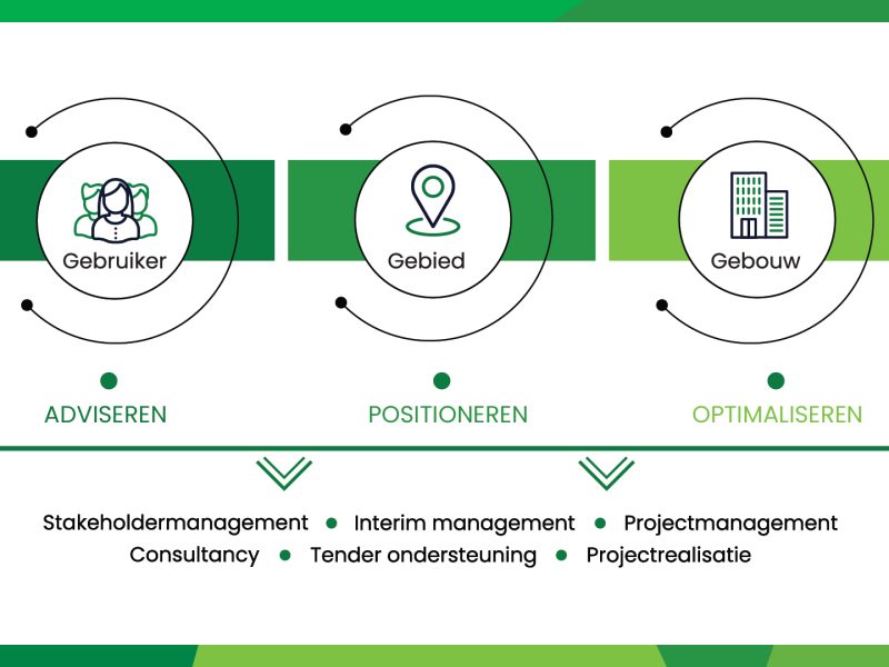 Wat doen wij bij Estate nu ECHT?